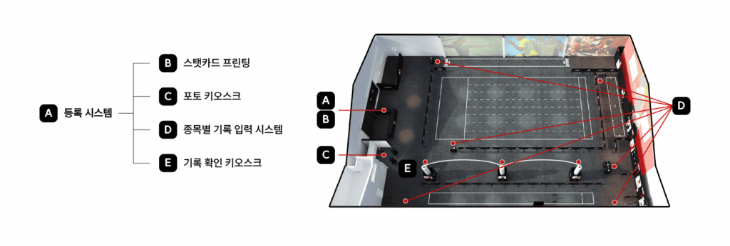 UA NEXT COMBINE 실내 시스템 배치도 - 등록 시스템, 포토 키오스크, 기록 입력 시스템